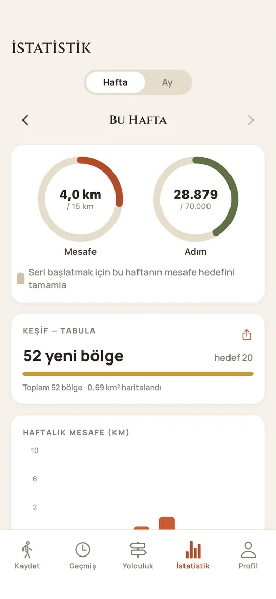 Haftalık istatistikler ve hedef halkaları